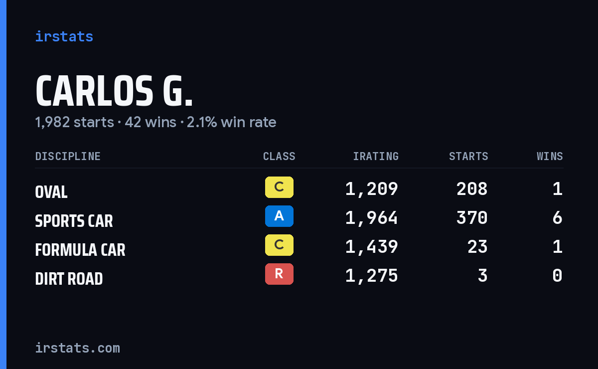 Loading... iRacing stats card