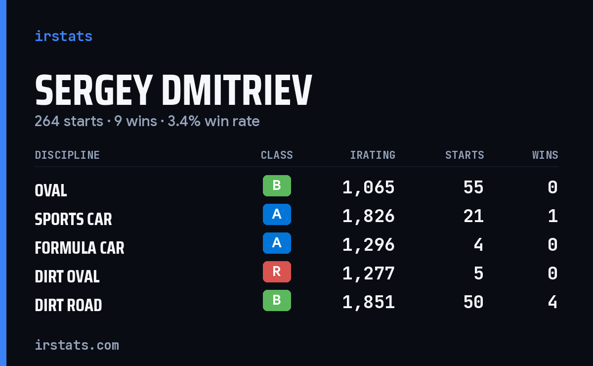 Loading... iRacing stats card