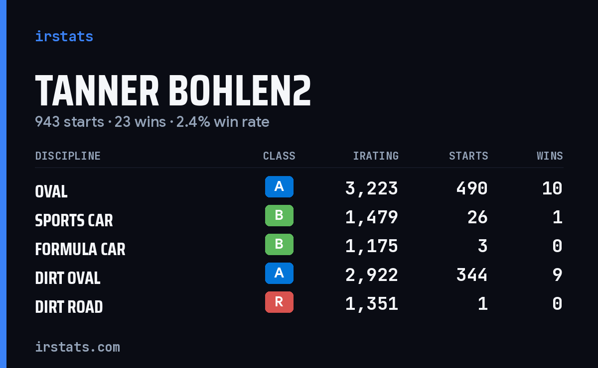 Loading... iRacing stats card