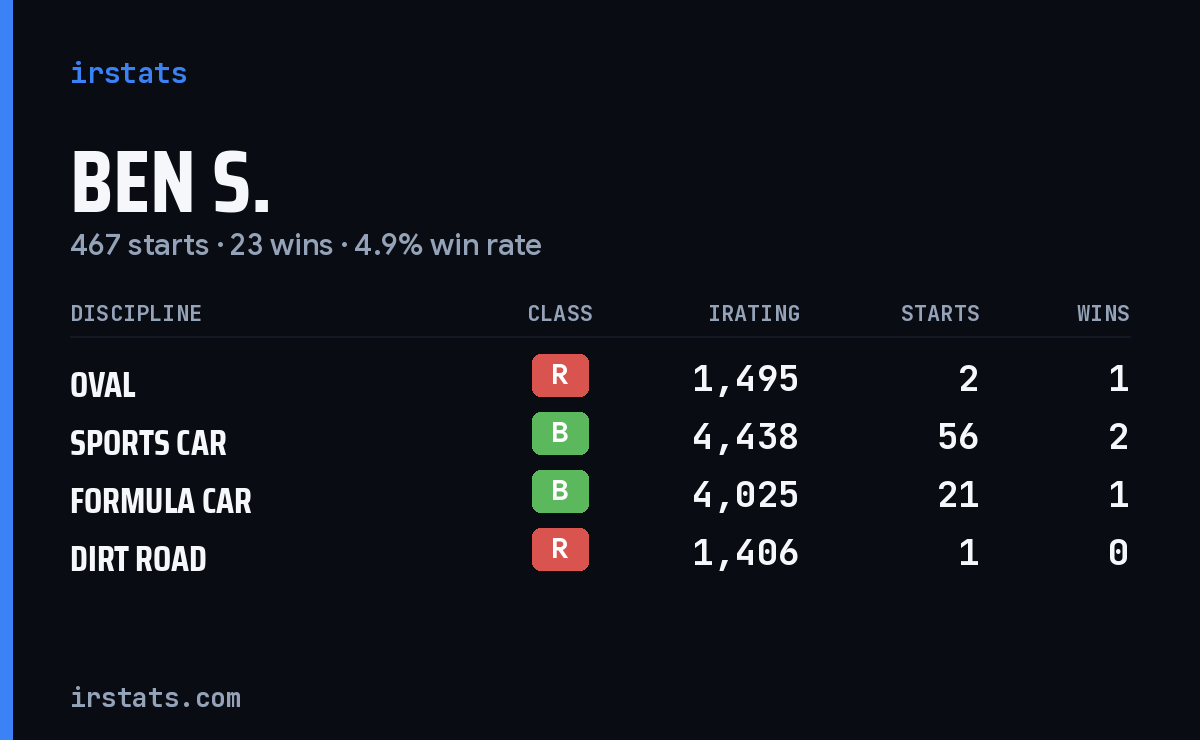 Loading... iRacing stats card