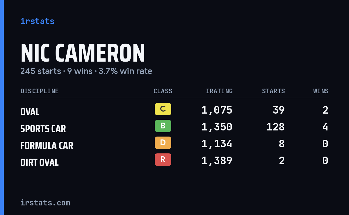 Loading... iRacing stats card