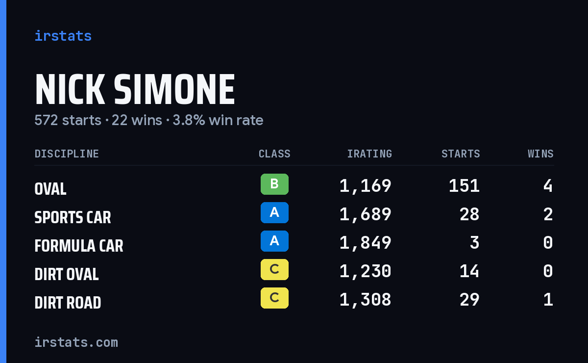 Loading... iRacing stats card