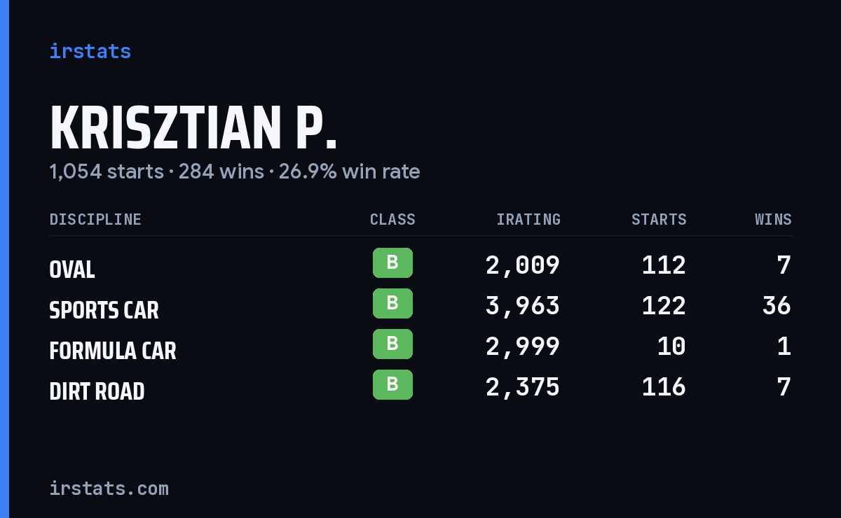 Loading... iRacing stats card