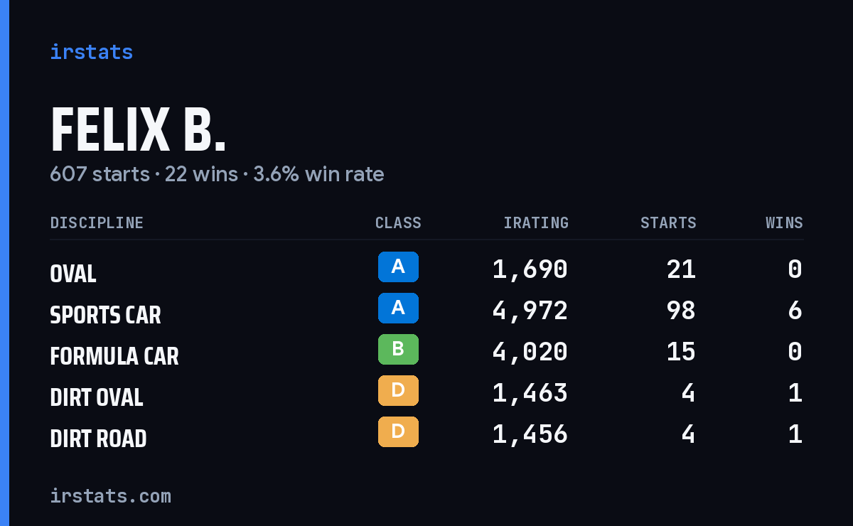 Loading... iRacing stats card