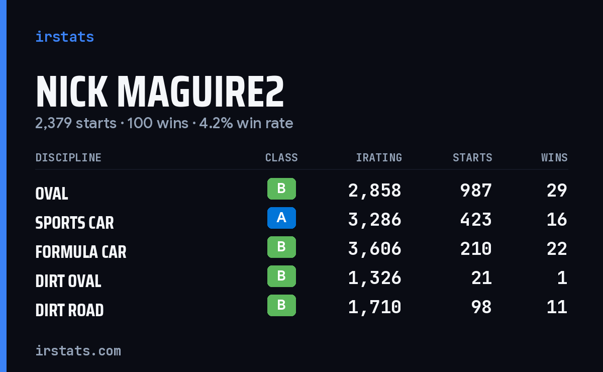 Loading... iRacing stats card