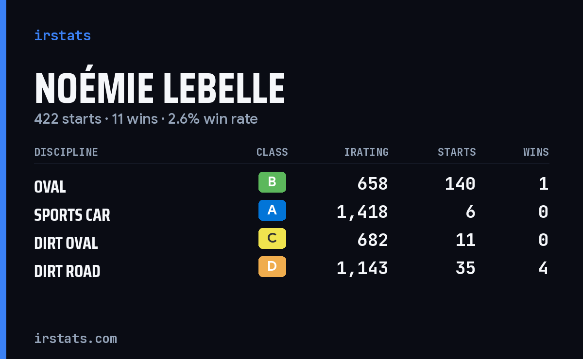 Noémie Lebelle iRacing stats card