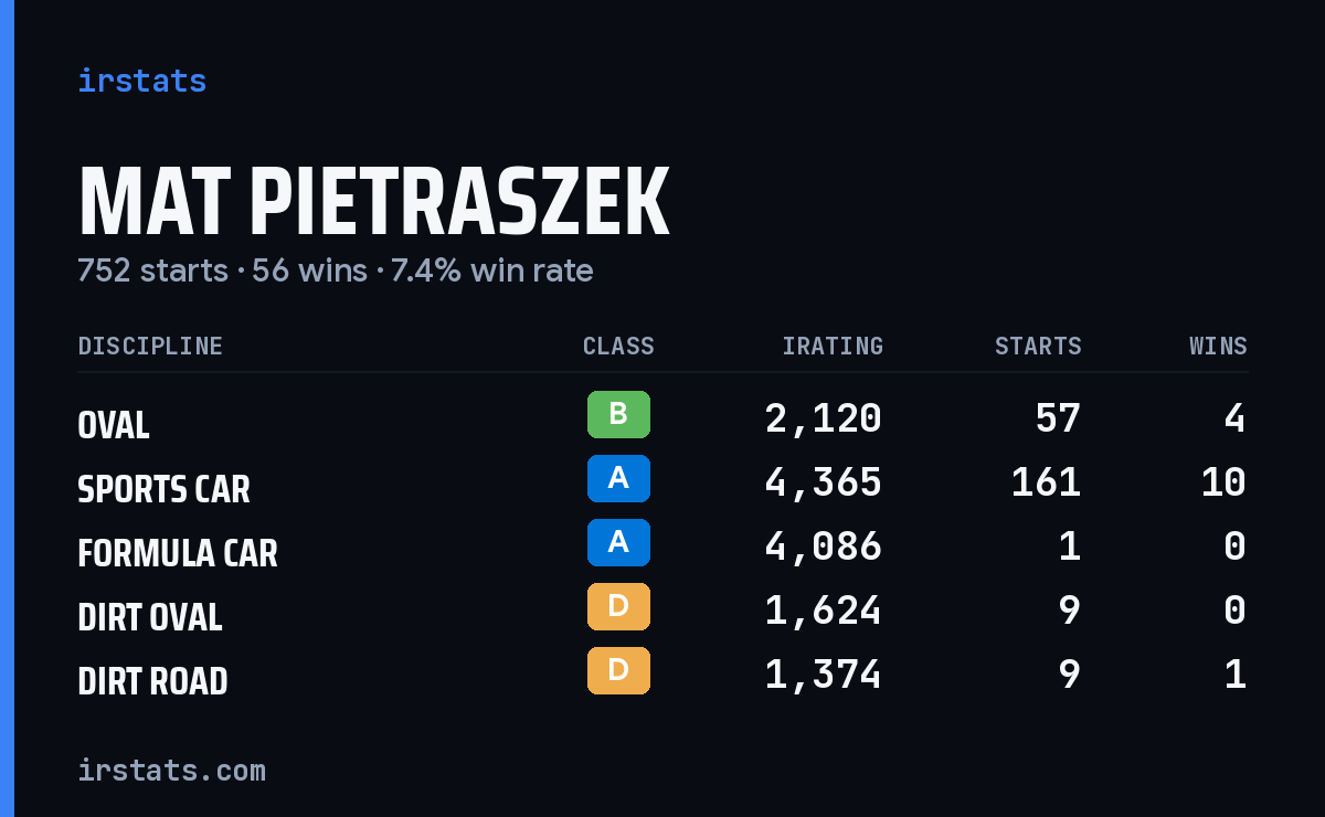 Loading... iRacing stats card