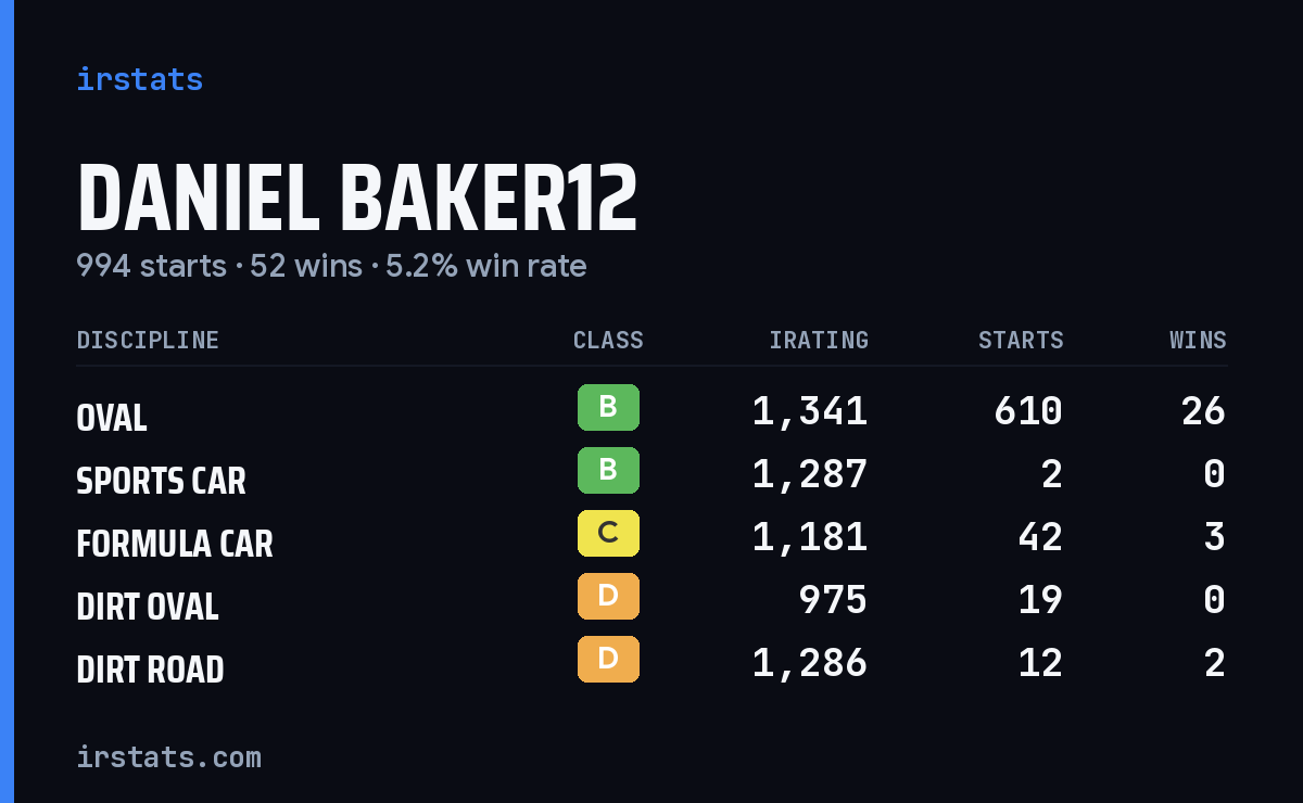Loading... iRacing stats card