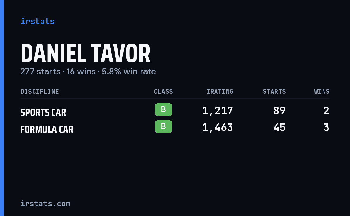 Loading... iRacing stats card