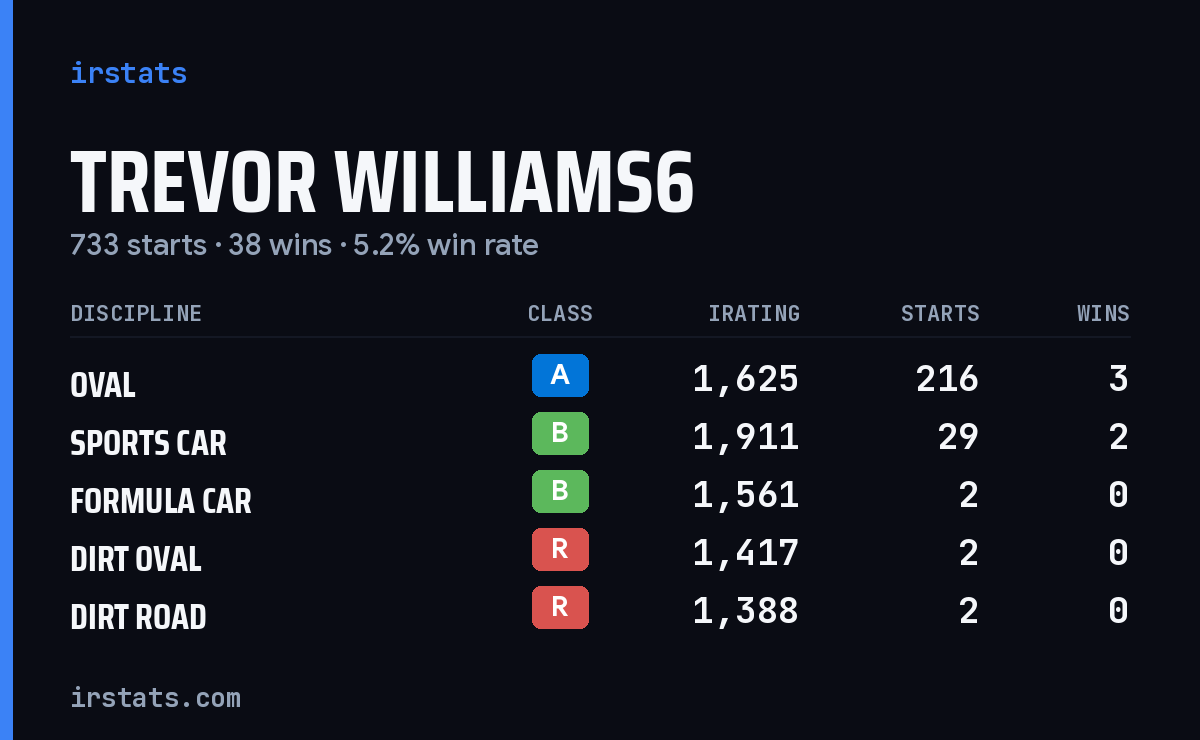 Loading... iRacing stats card