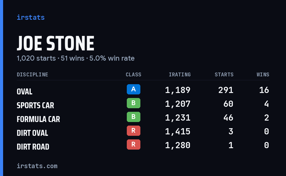 Loading... iRacing stats card