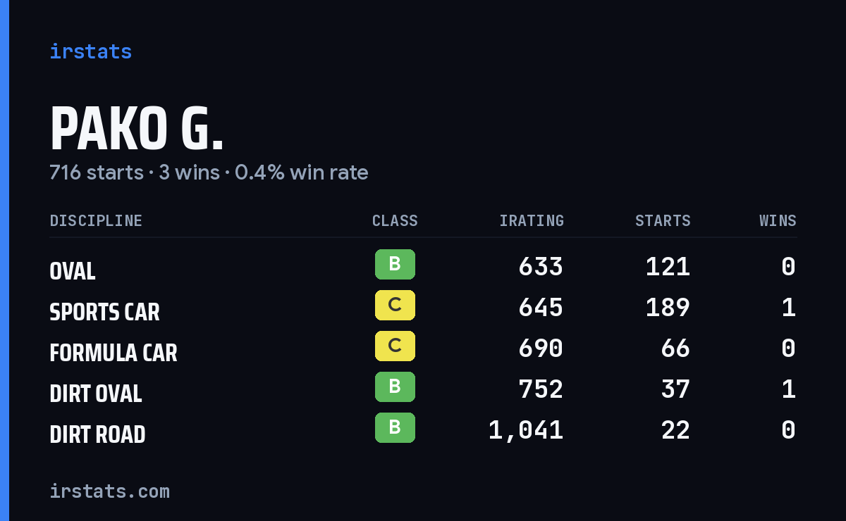 Pako G. iRacing stats card