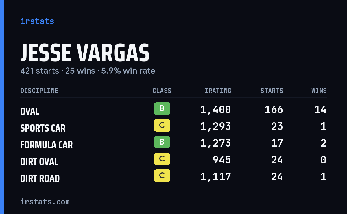 Loading... iRacing stats card