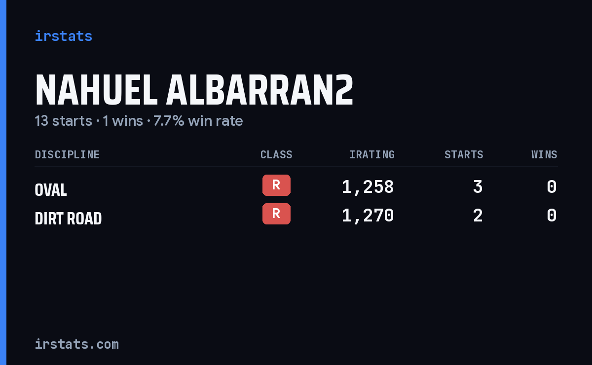 Loading... iRacing stats card