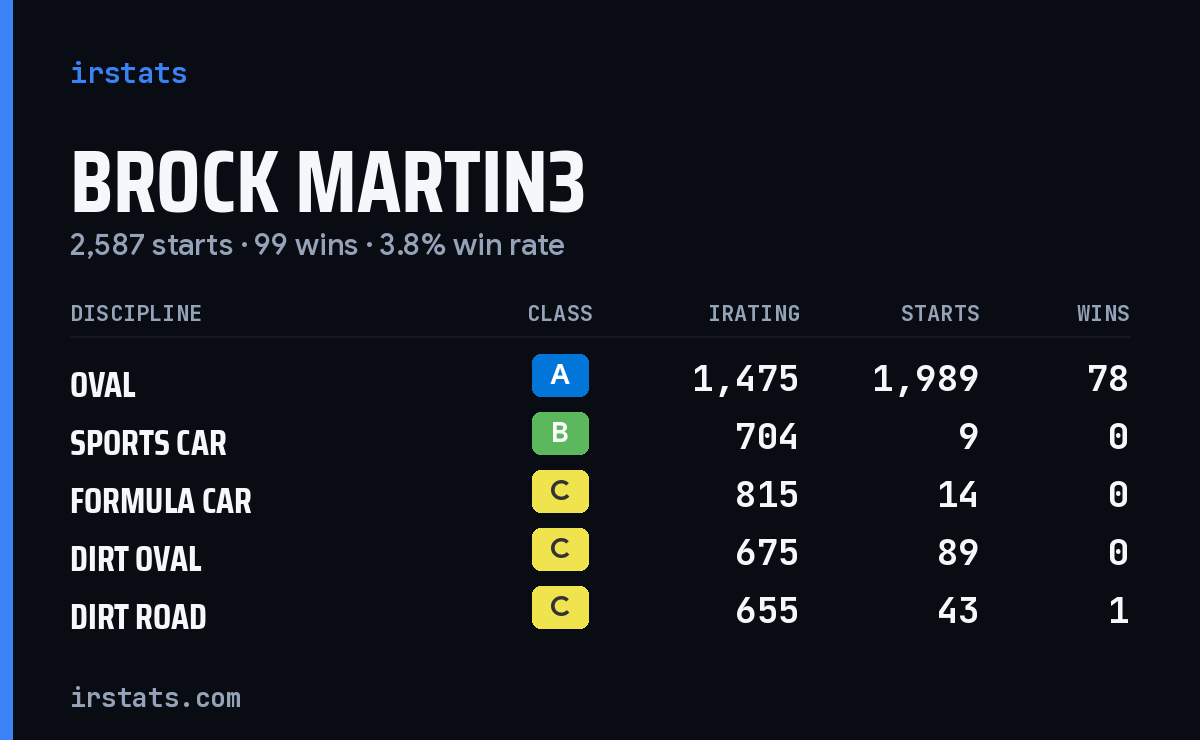 Loading... iRacing stats card