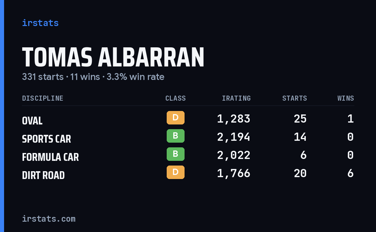 Loading... iRacing stats card