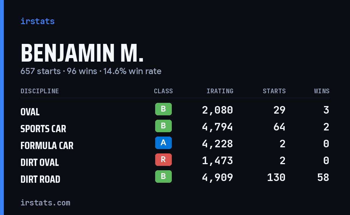 Loading... iRacing stats card