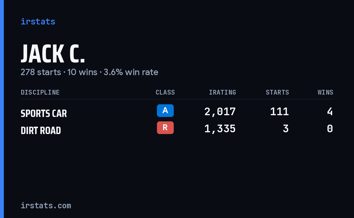 Loading... iRacing stats card