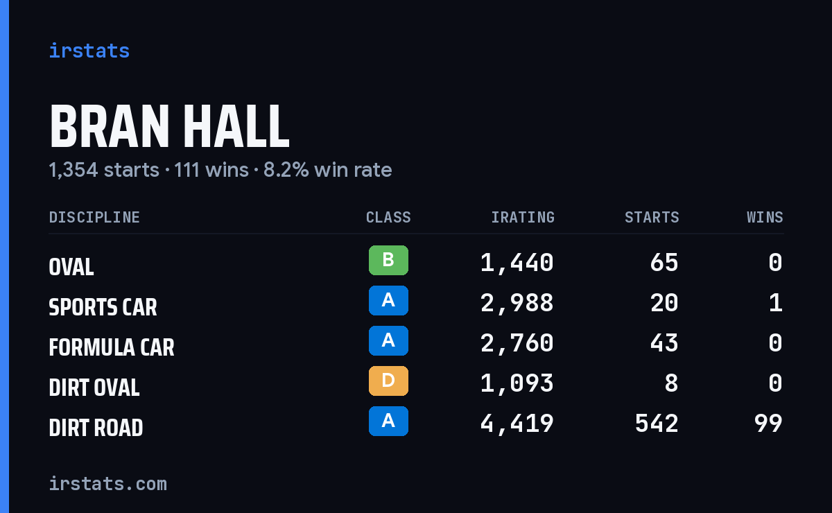 Loading... iRacing stats card