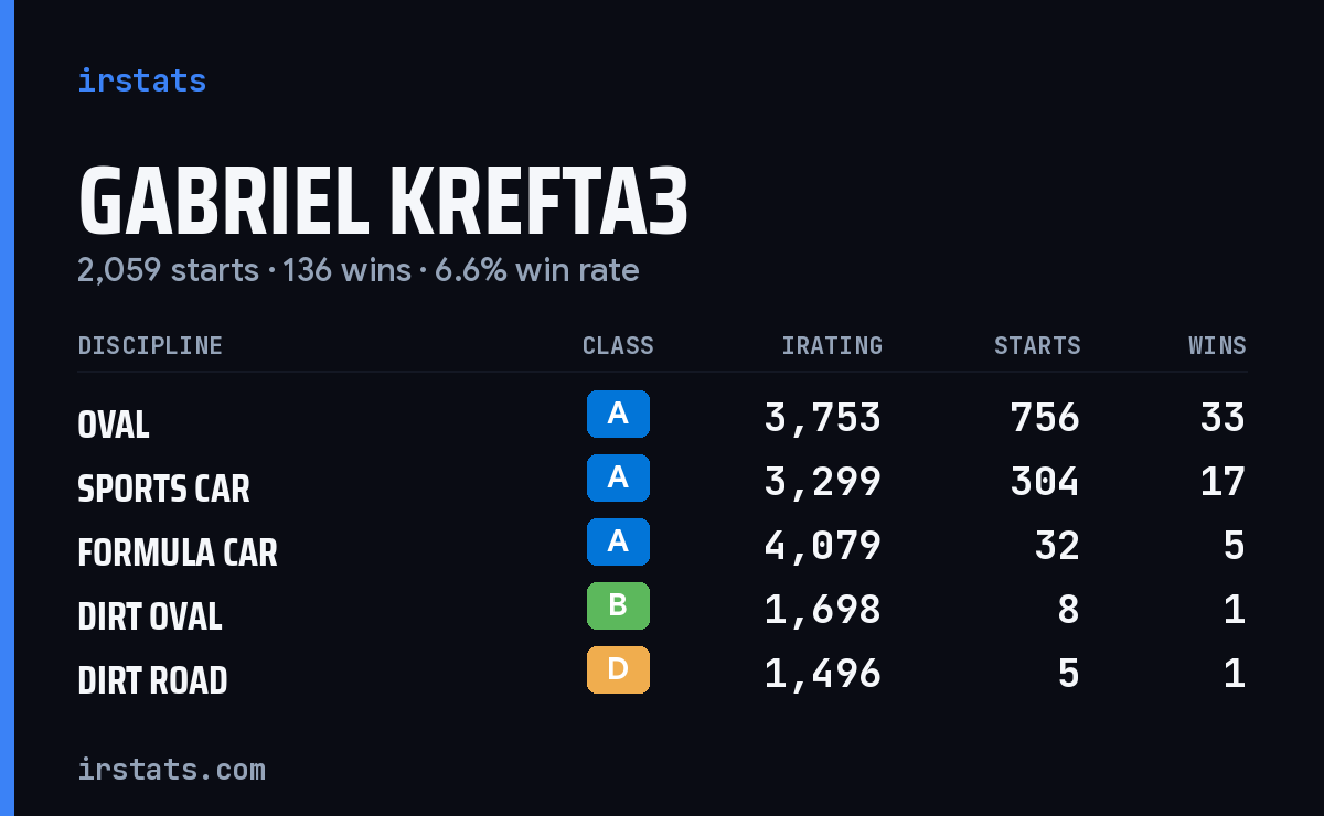 Gabriel Krefta3 iRacing stats card