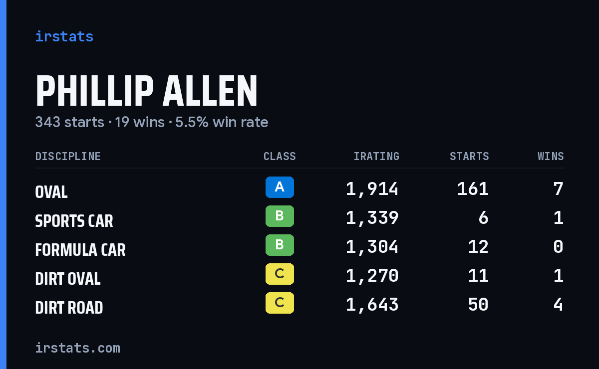 Loading... iRacing stats card
