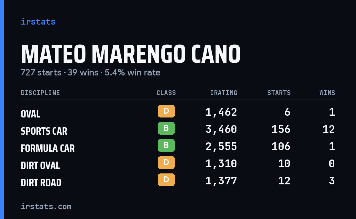 Mateo Marengo Cano iRacing stats card