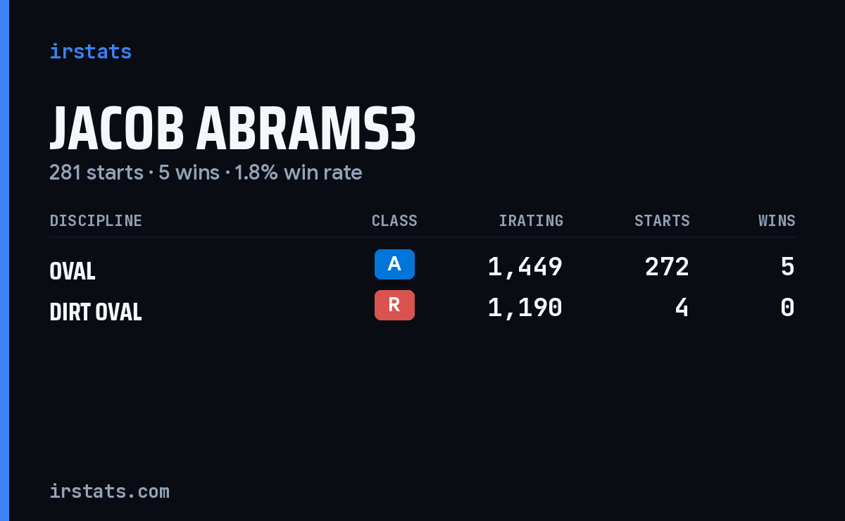 Jacob Abrams3 iRacing stats card