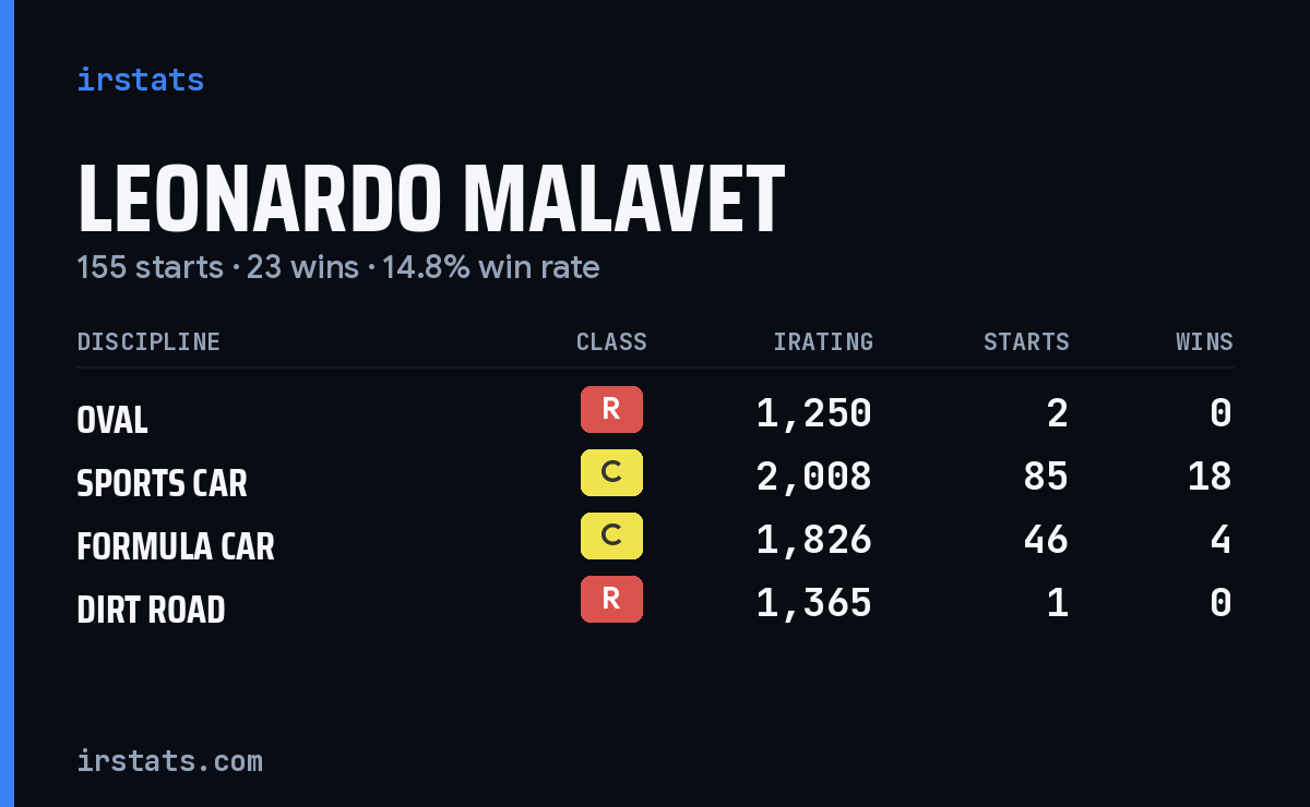 Loading... iRacing stats card
