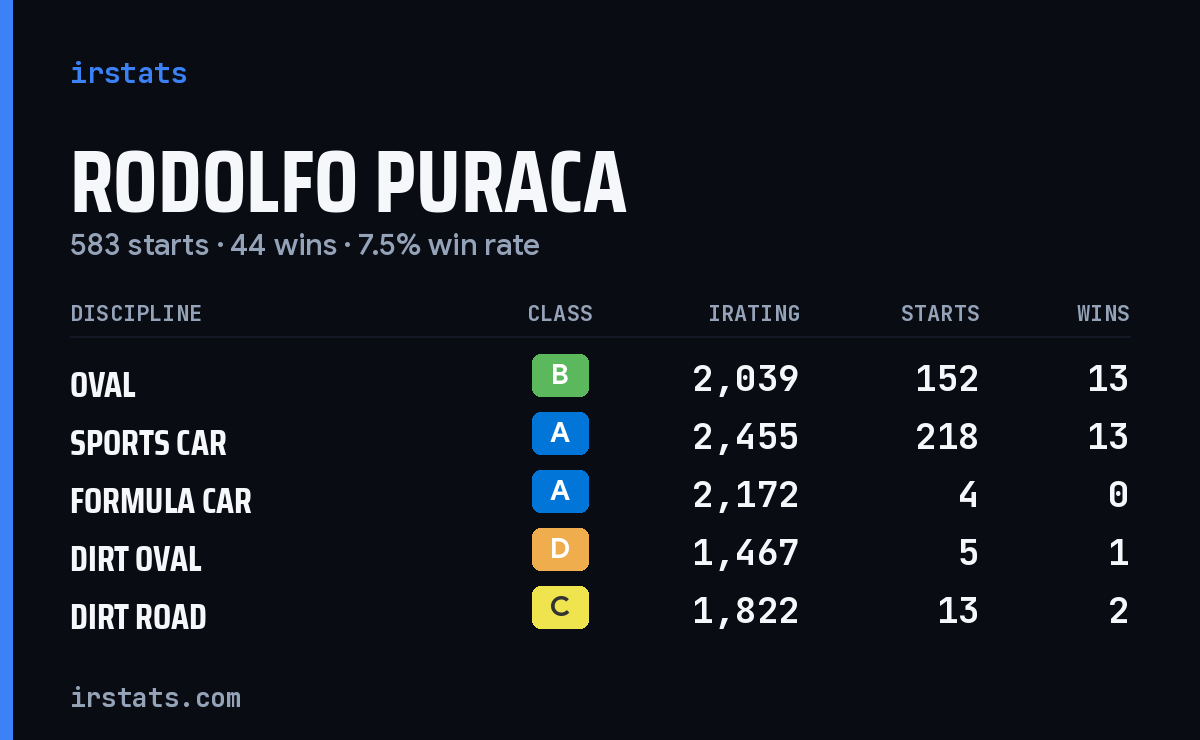 Loading... iRacing stats card
