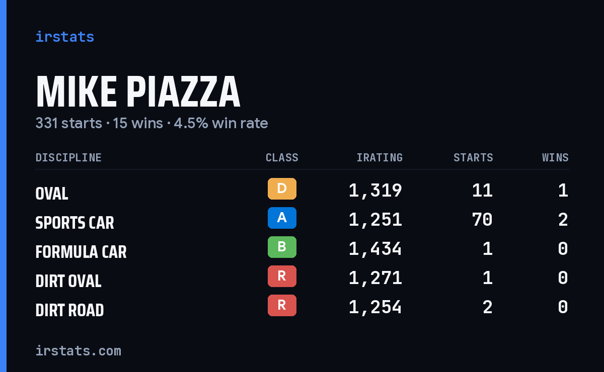 Loading... iRacing stats card
