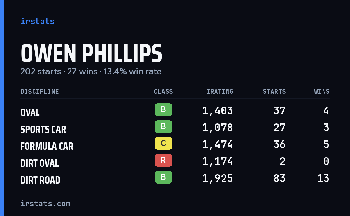 Loading... iRacing stats card