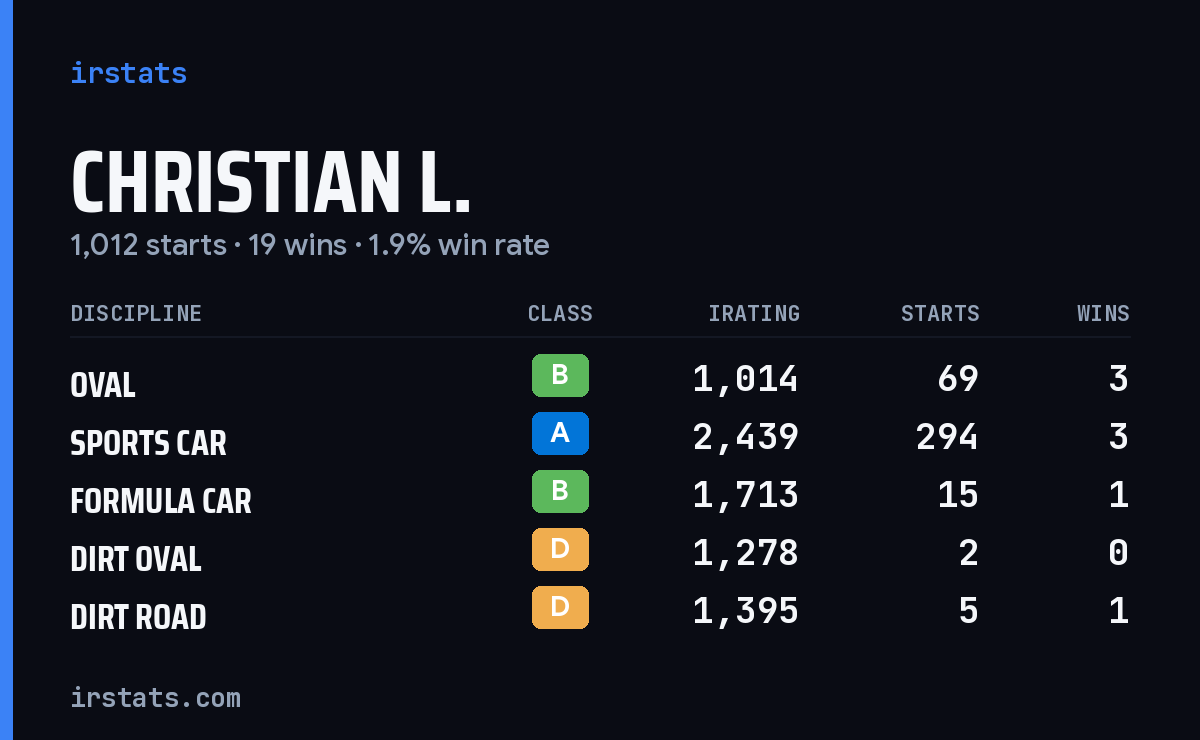 Loading... iRacing stats card