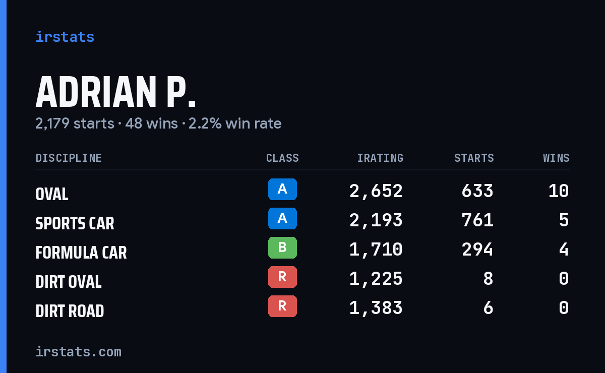 Loading... iRacing stats card