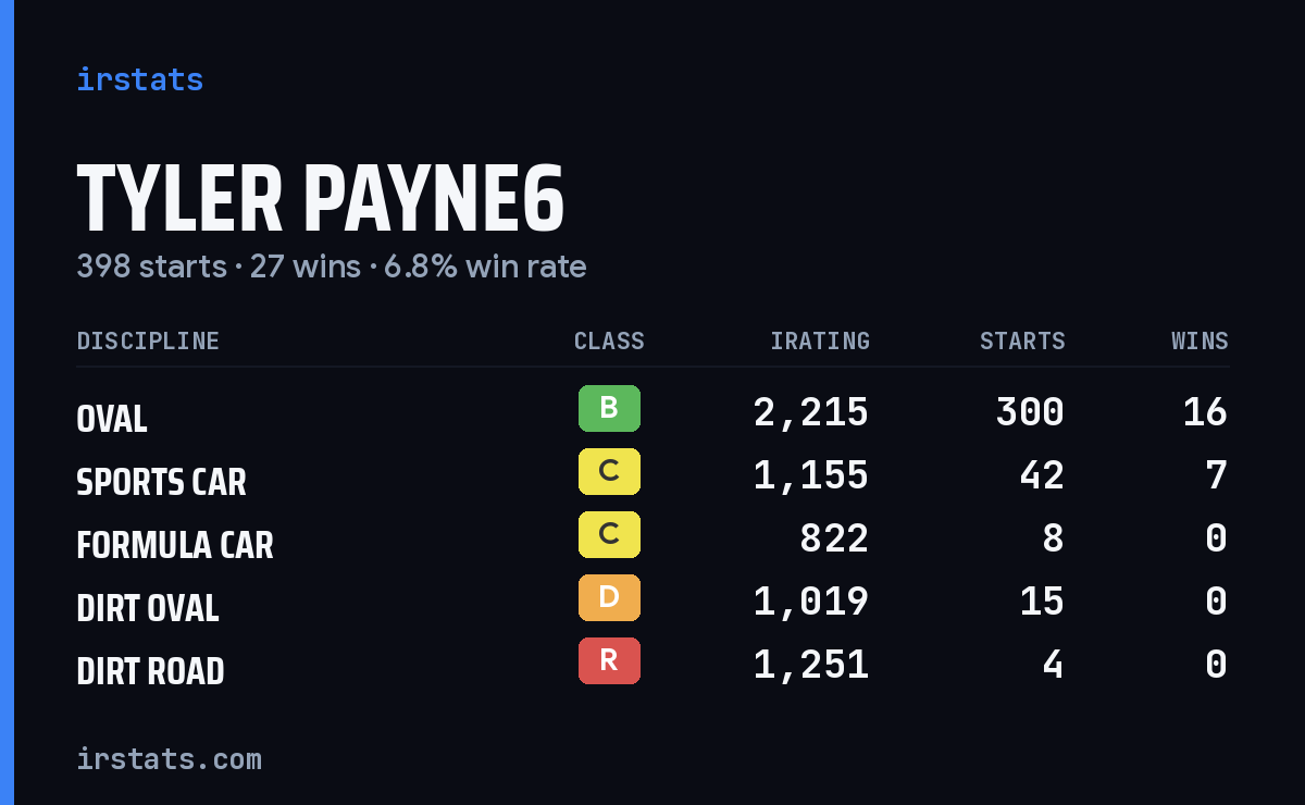 Tyler Payne6 iRacing stats card