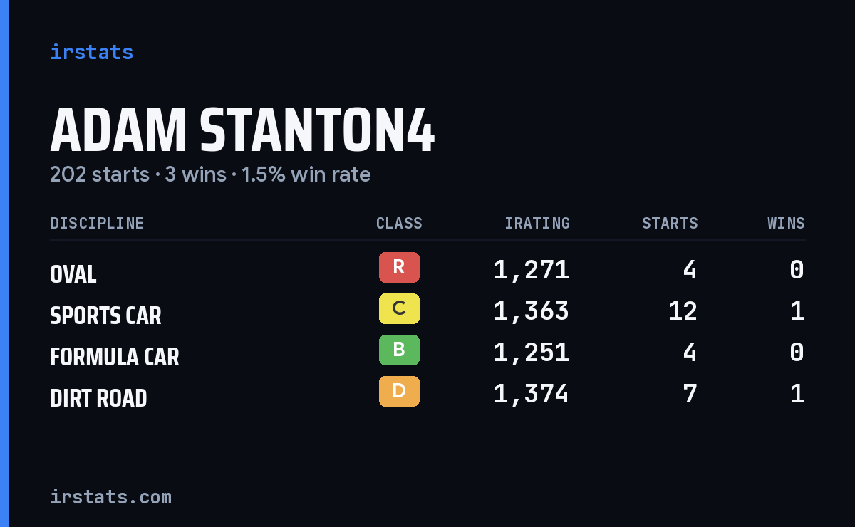 Loading... iRacing stats card