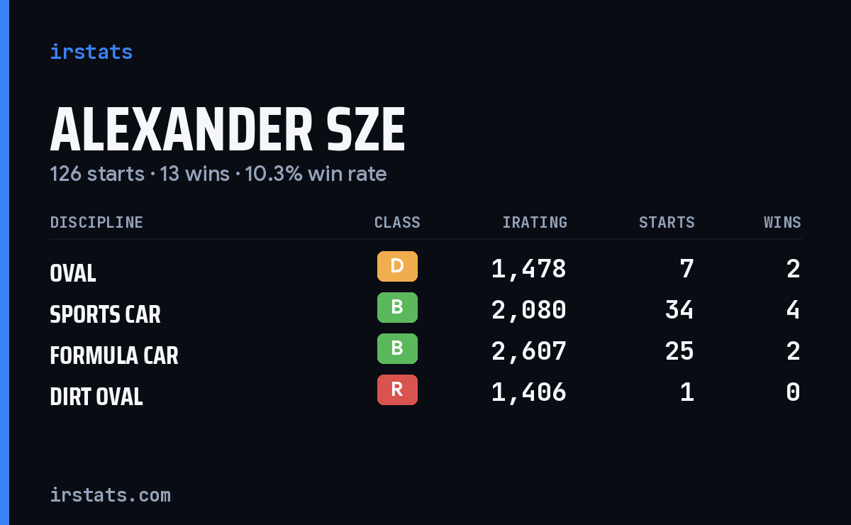 Loading... iRacing stats card