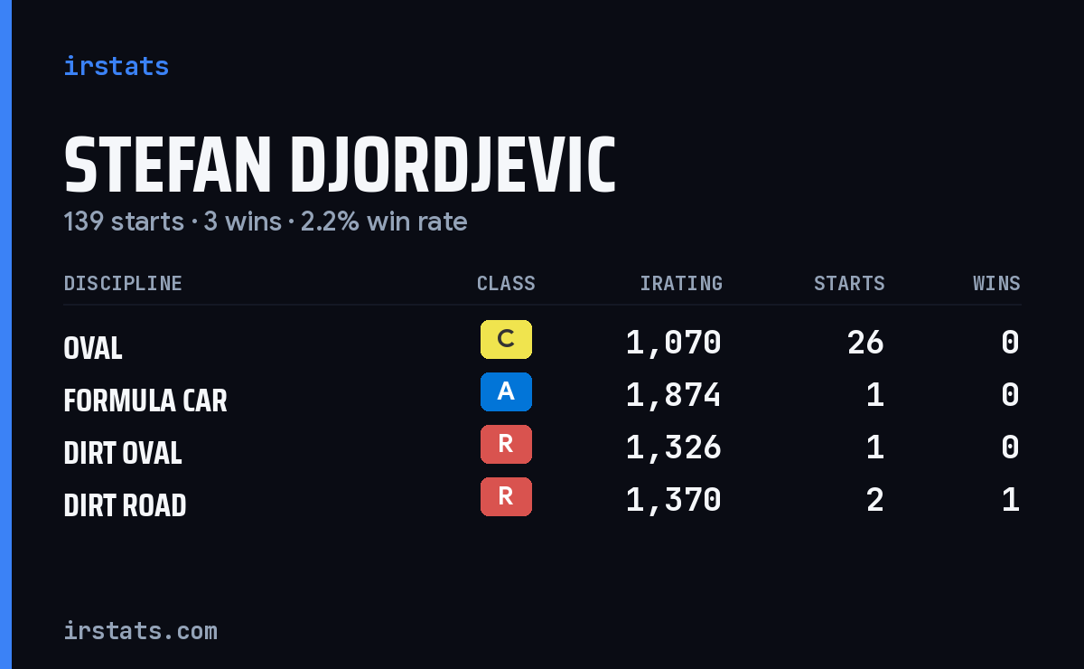 Loading... iRacing stats card
