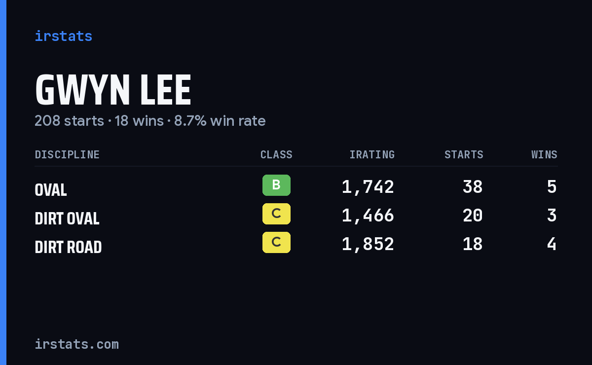 Loading... iRacing stats card