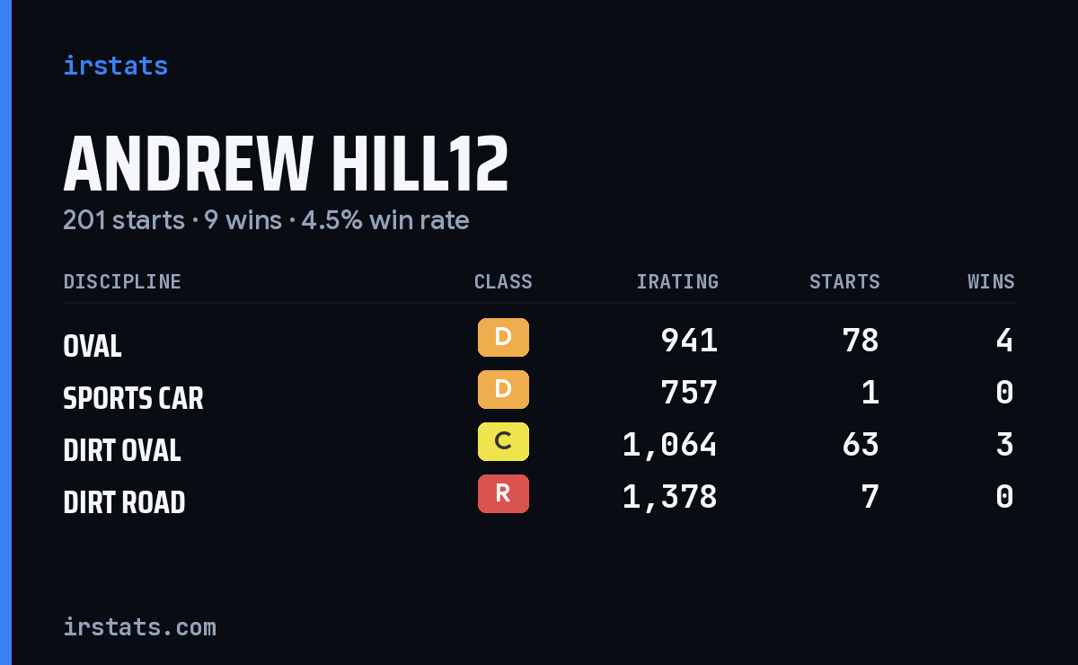 Loading... iRacing stats card