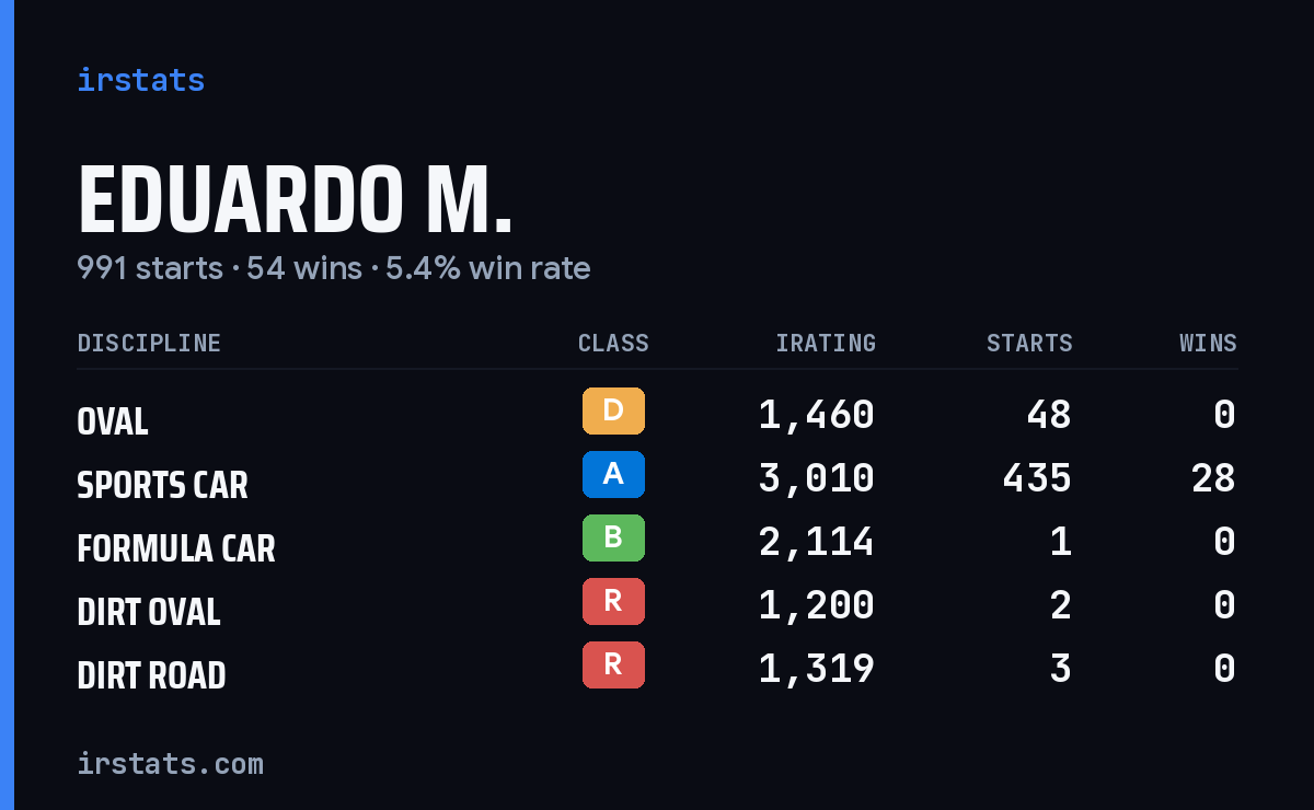 Loading... iRacing stats card