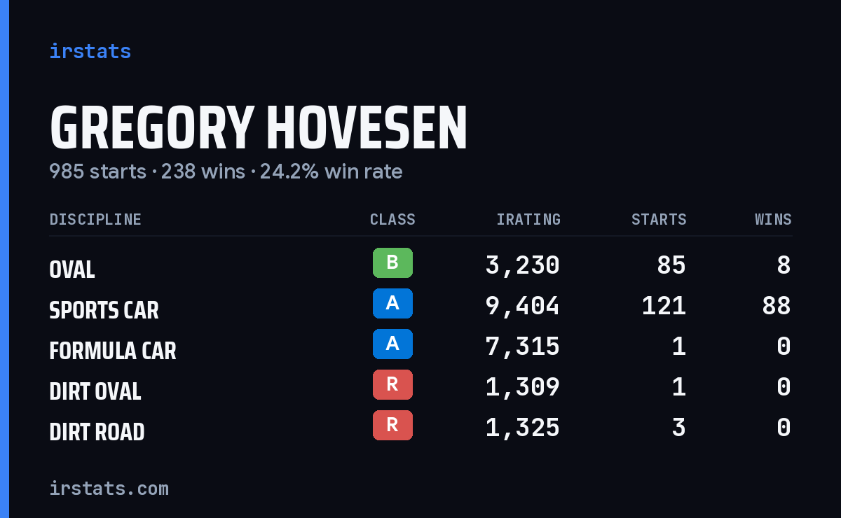 Loading... iRacing stats card