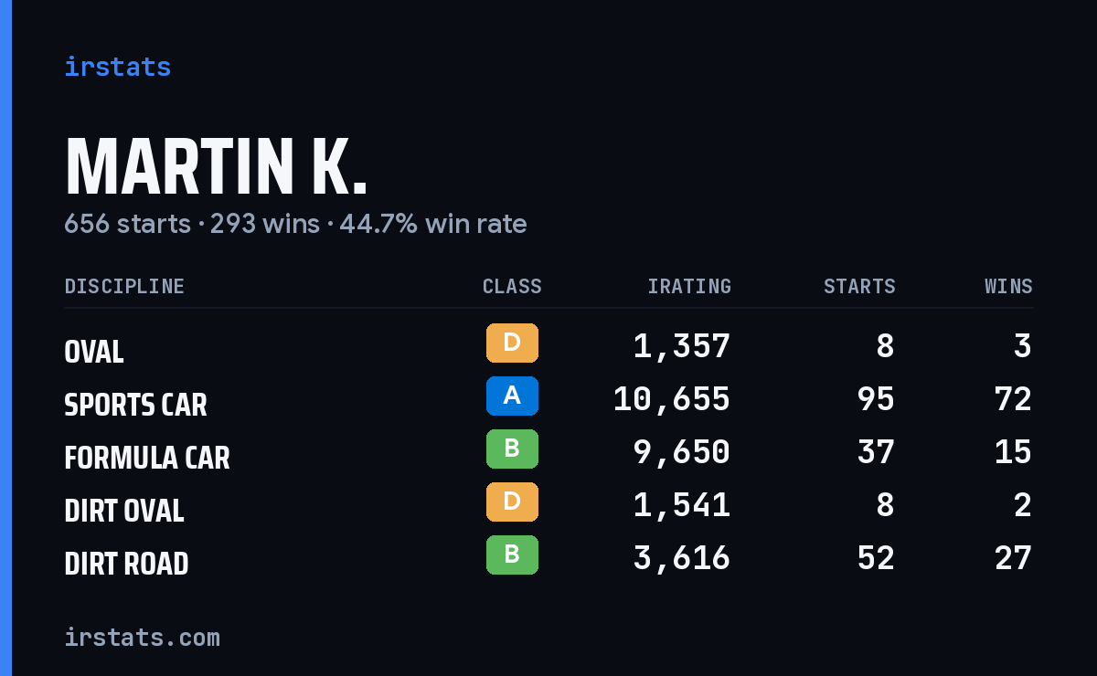 Loading... iRacing stats card