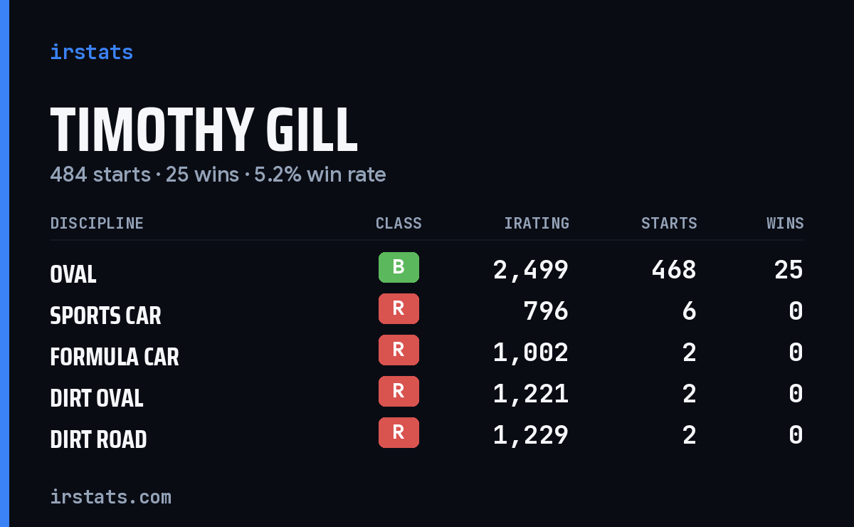 Loading... iRacing stats card