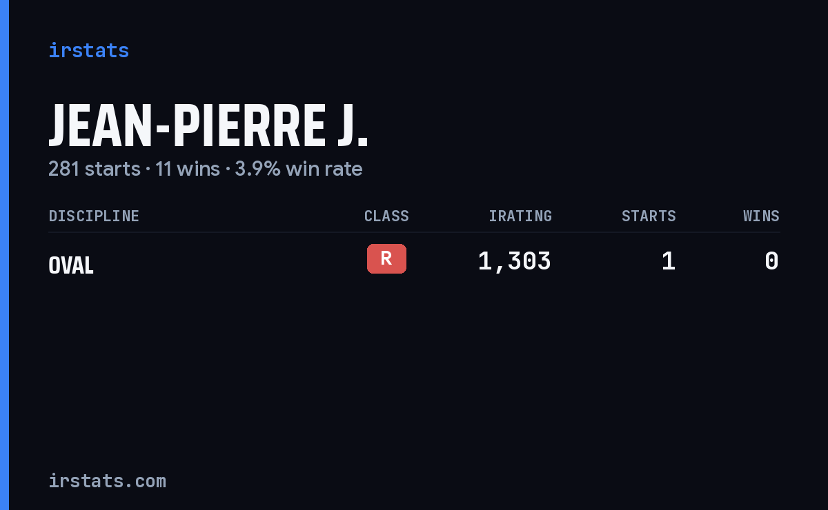 Jean-Pierre J. iRacing stats card