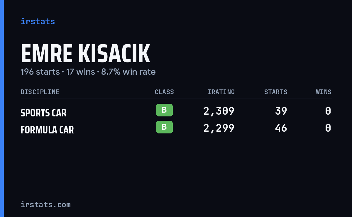 Emre Kisacik iRacing stats card