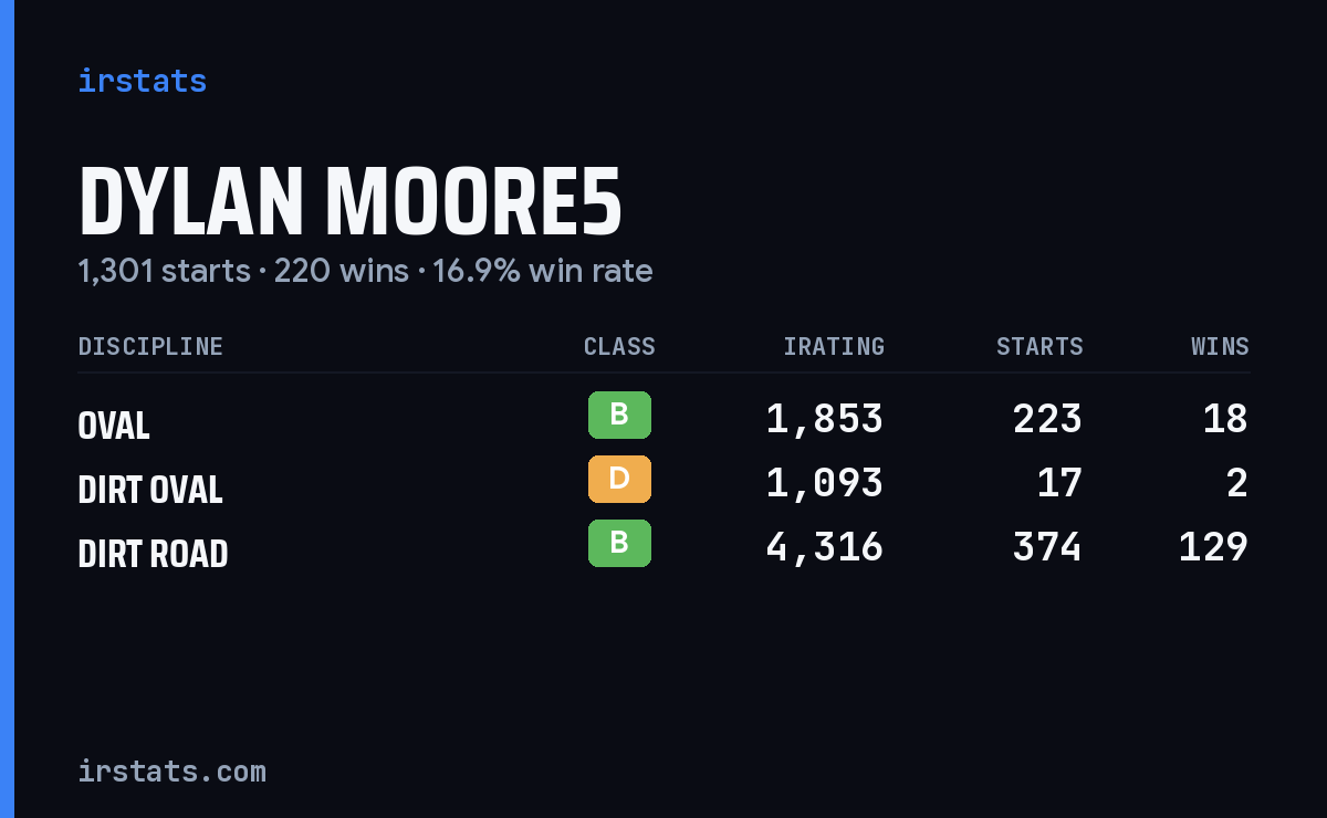 Dylan Moore5 iRacing stats card