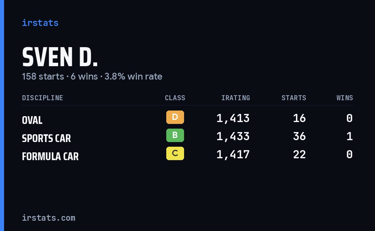 Loading... iRacing stats card