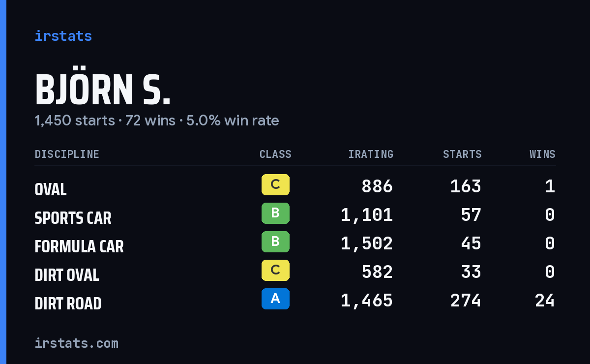 Loading... iRacing stats card
