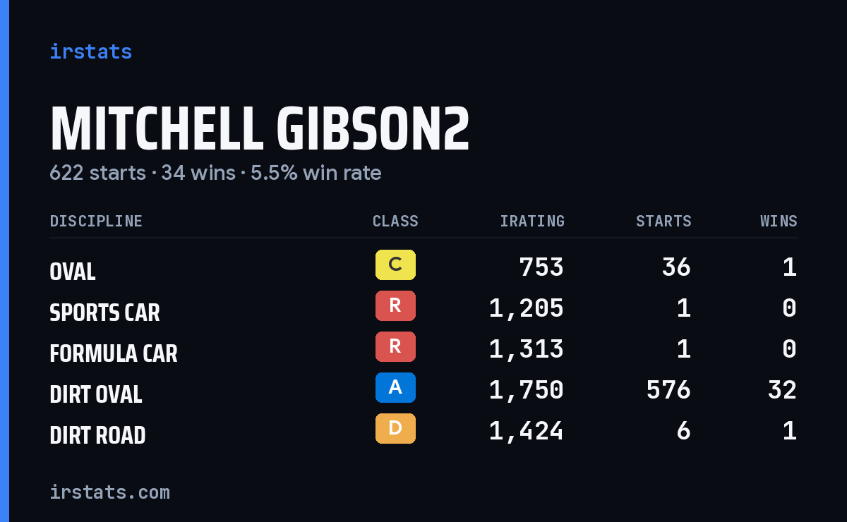 Loading... iRacing stats card
