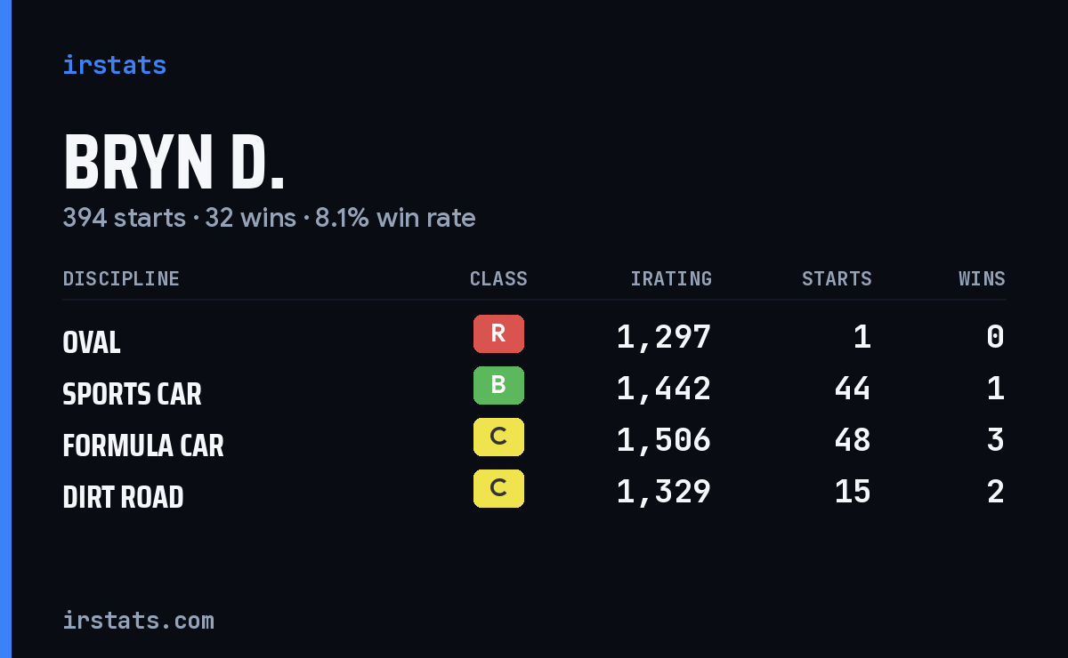 Loading... iRacing stats card
